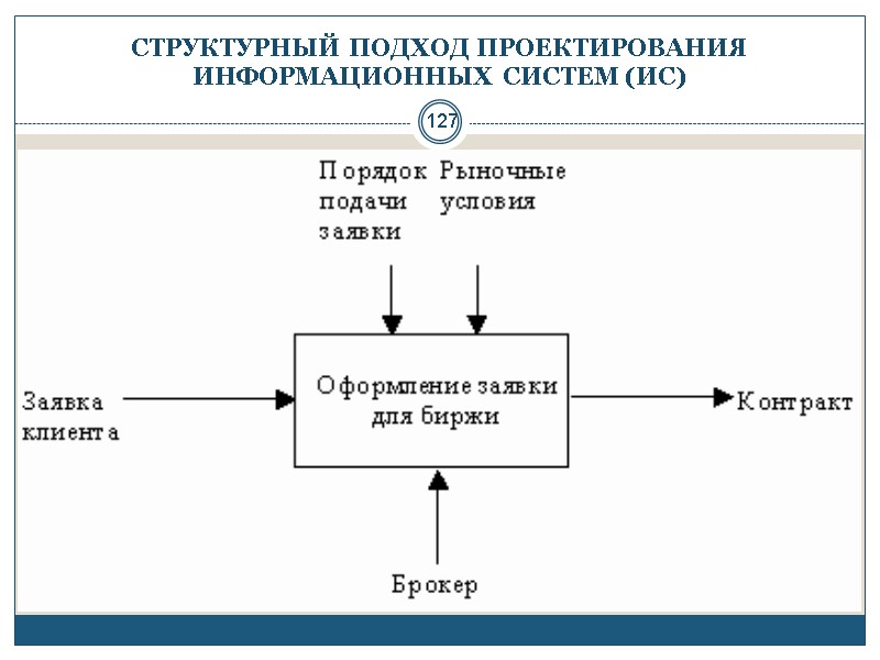 127 СТРУКТУРНЫЙ ПОДХОД ПРОЕКТИРОВАНИЯ ИНФОРМАЦИОННЫХ СИСТЕМ (ИС)